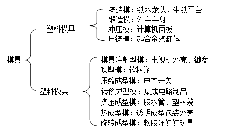 深圳模具制造廠哪家好,模具的種類